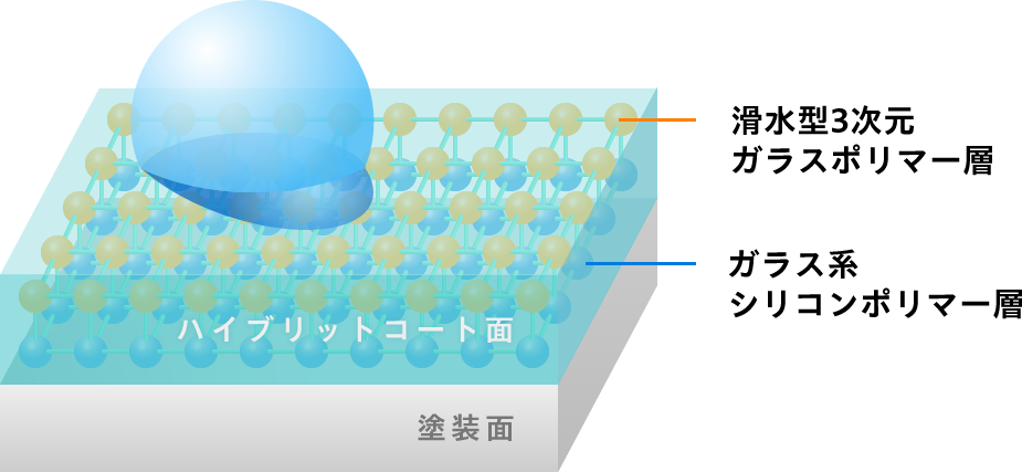 ハイブリッド構造