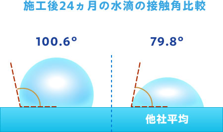 接触角とは