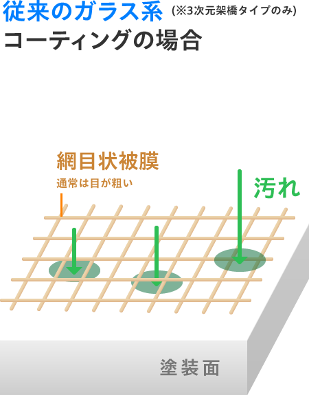 従来のガラス系コーティングの場合