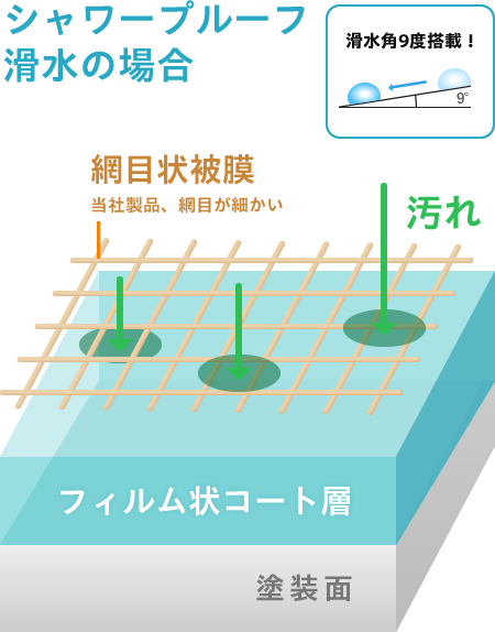 シャワープルーフ滑水の場合