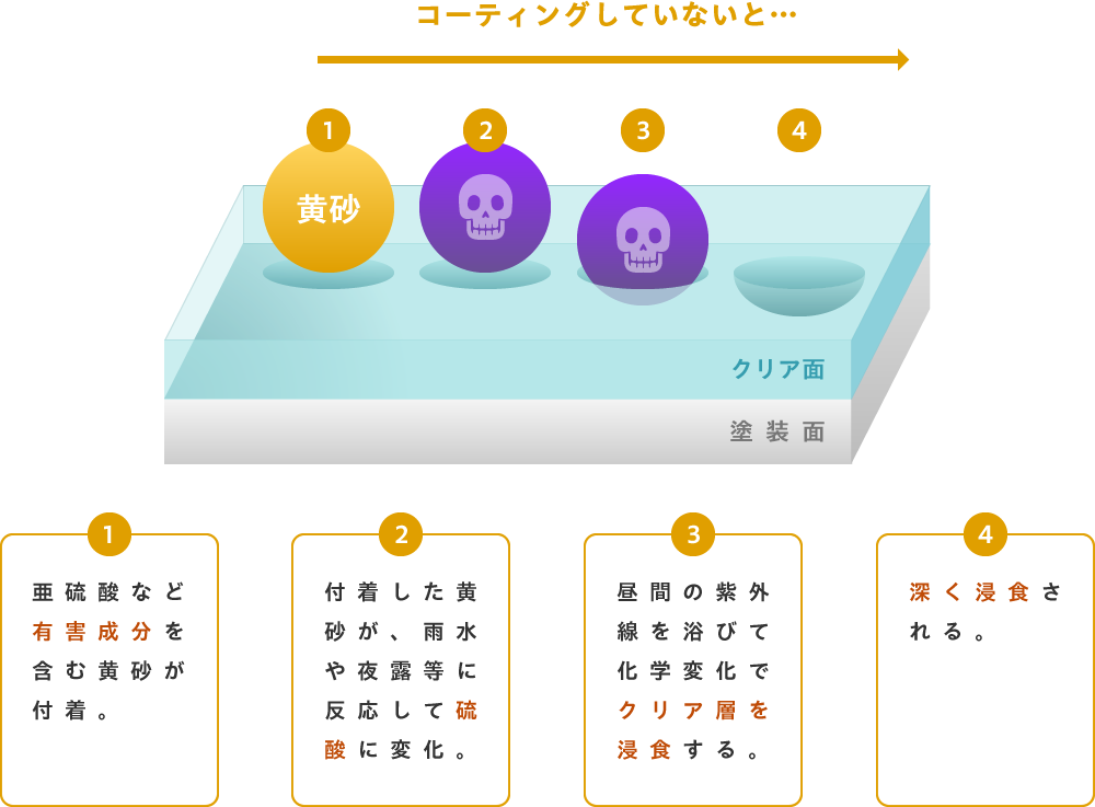 黄砂って結構、怖いんです。コーティングしていないと・・・。