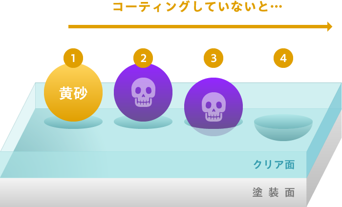 亜硫酸など有害成分を含む黄砂が付着。付着した黄砂が、雨水や夜露等に反応して硫酸に変化。