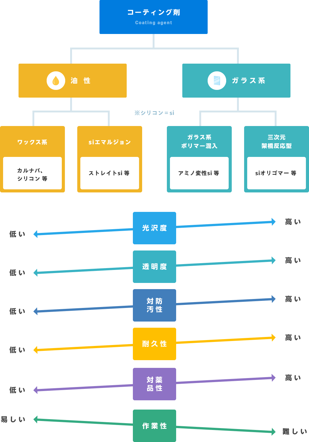 コーティング剤は大きく分けると油性とガラス系に分かれます。